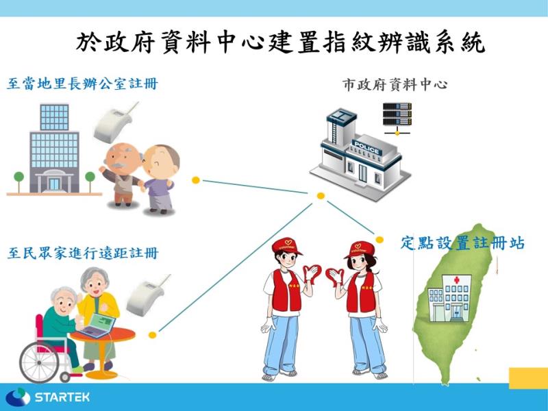 愛心指紋協尋系統